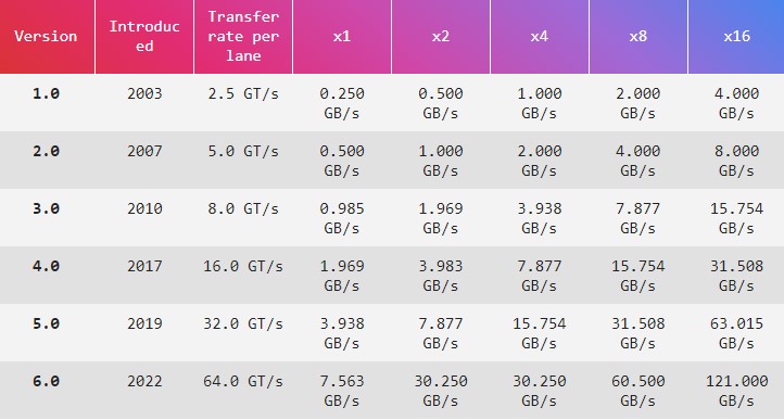 vitesse transfert différentes versions pcie